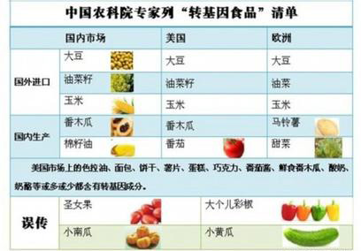 中国种植的转基因食品有哪些